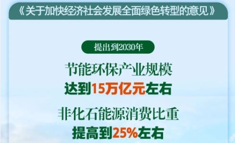 《中共中央 国务院关于加快经济社会发展全面绿色转型的意见》解读